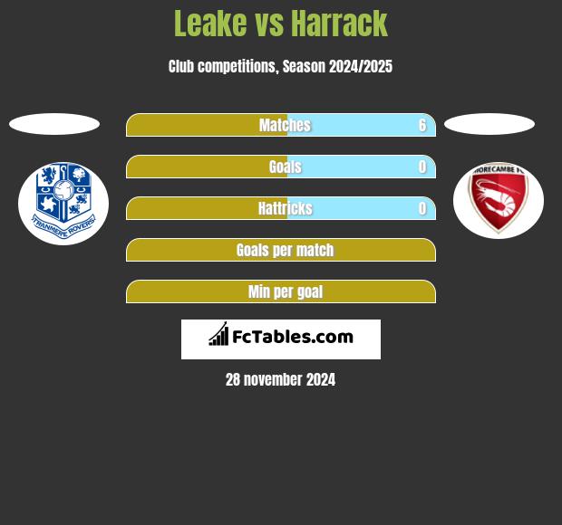 Leake vs Harrack h2h player stats