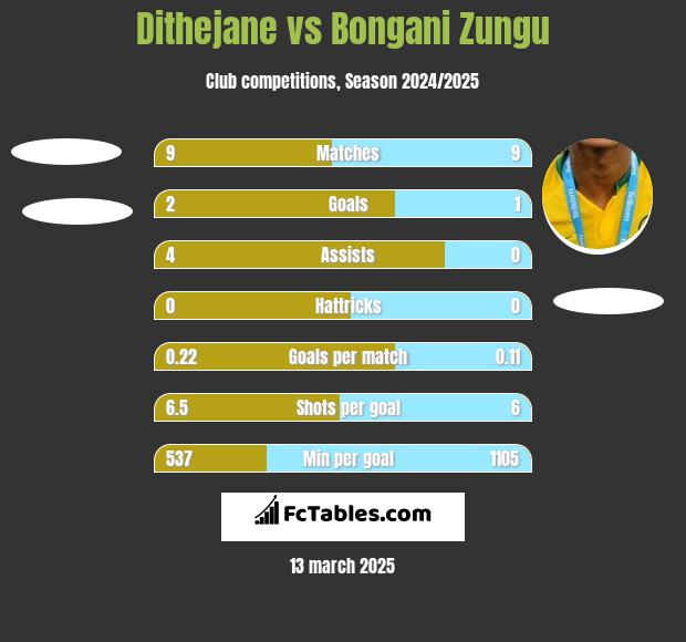 Dithejane vs Bongani Zungu h2h player stats