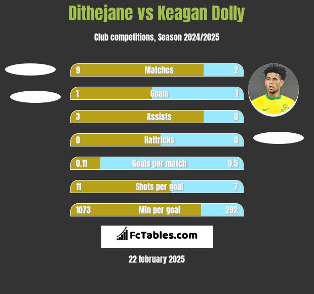 Dithejane vs Keagan Dolly h2h player stats