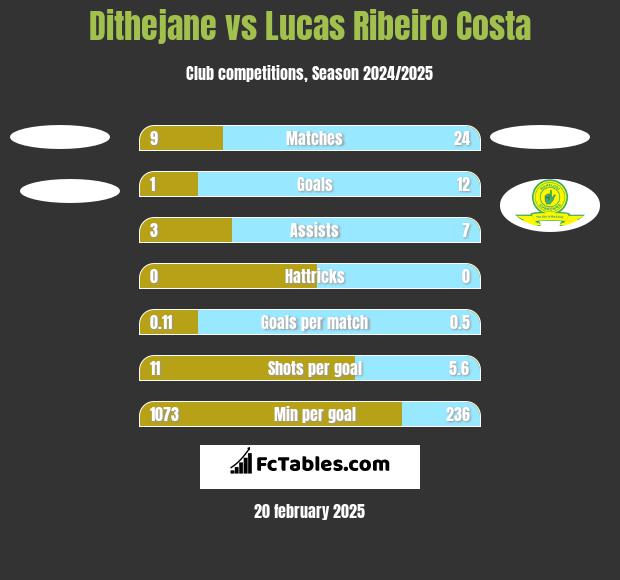 Dithejane vs Lucas Ribeiro Costa h2h player stats