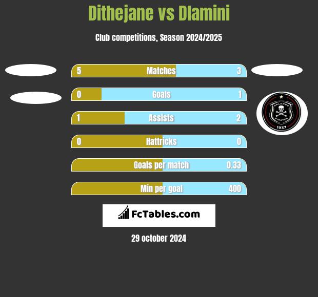 Dithejane vs Dlamini h2h player stats