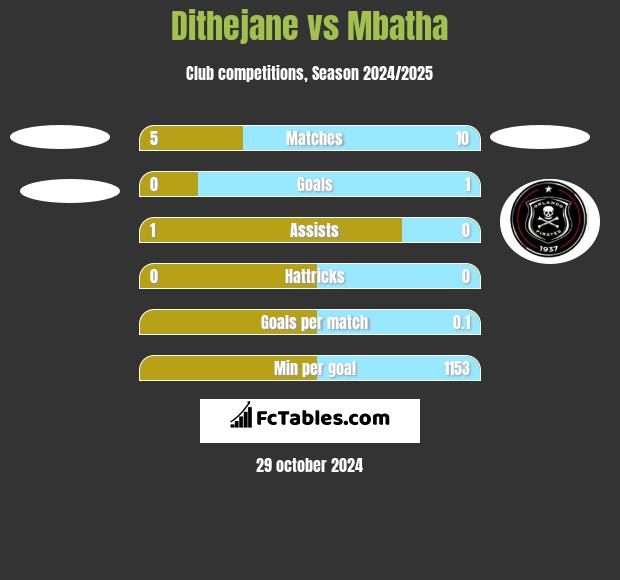 Dithejane vs Mbatha h2h player stats