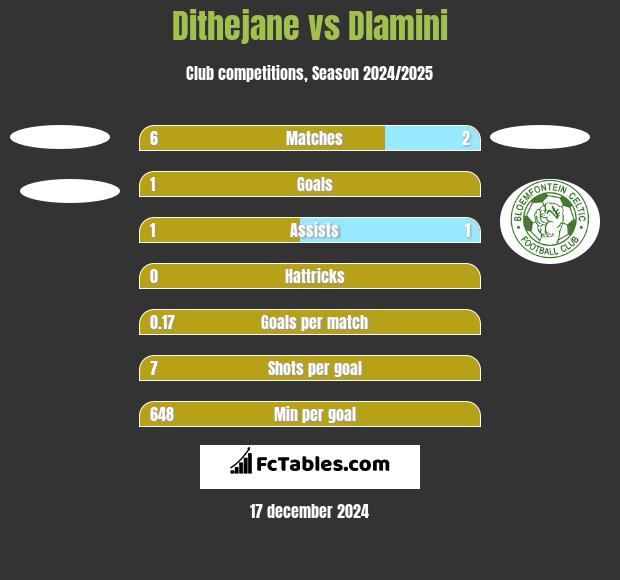 Dithejane vs Dlamini h2h player stats