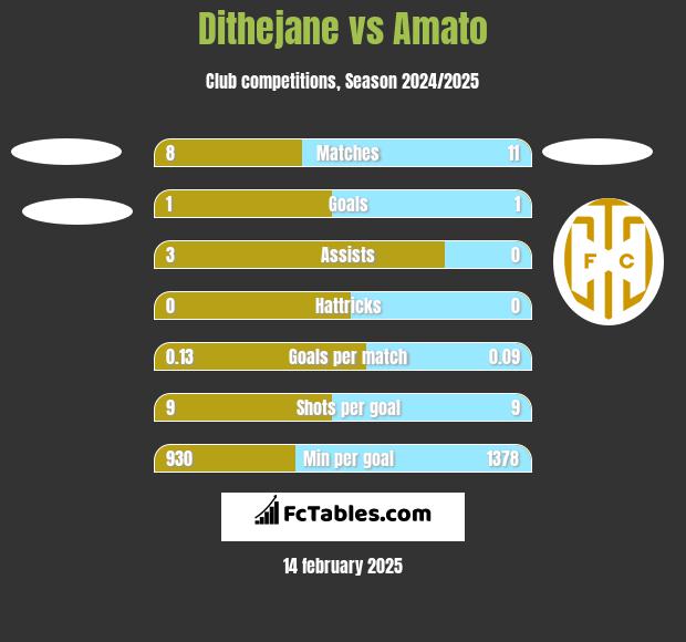 Dithejane vs Amato h2h player stats