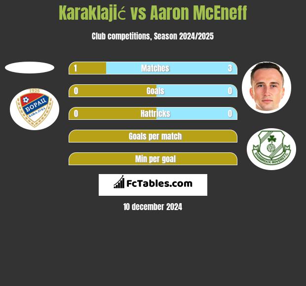 Karaklajić vs Aaron McEneff h2h player stats