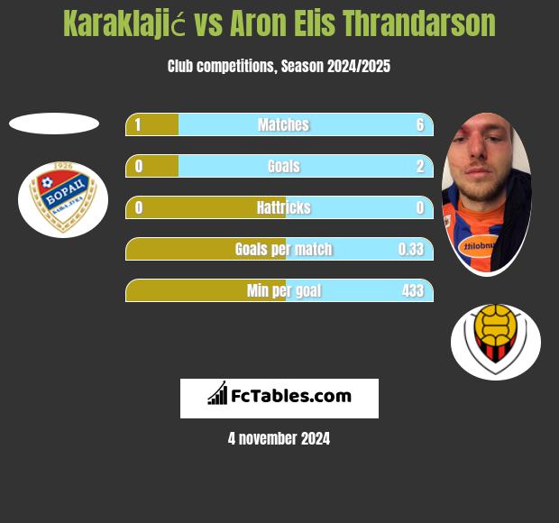 Karaklajić vs Aron Elis Thrandarson h2h player stats