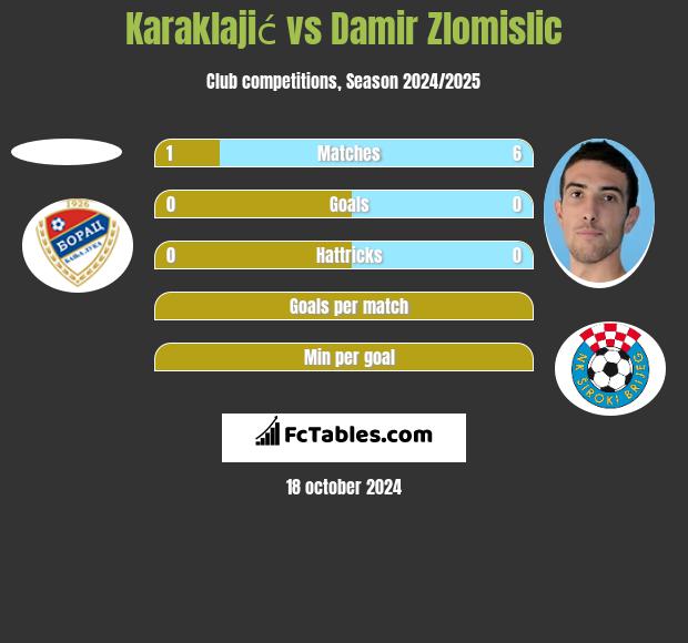 Karaklajić vs Damir Zlomislic h2h player stats