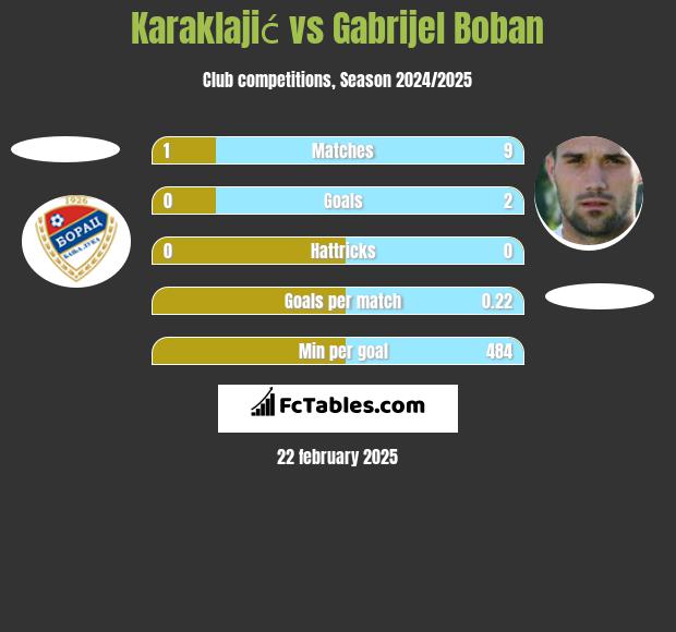 Karaklajić vs Gabrijel Boban h2h player stats