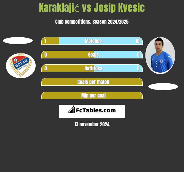 Karaklajić vs Josip Kvesic h2h player stats