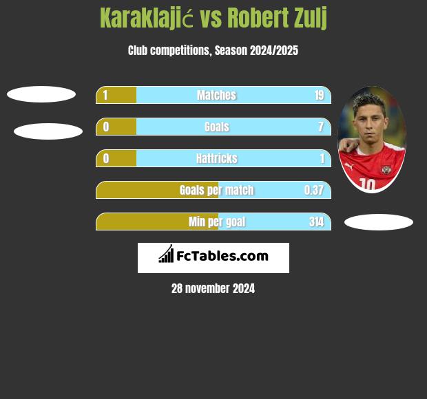 Karaklajić vs Robert Zulj h2h player stats