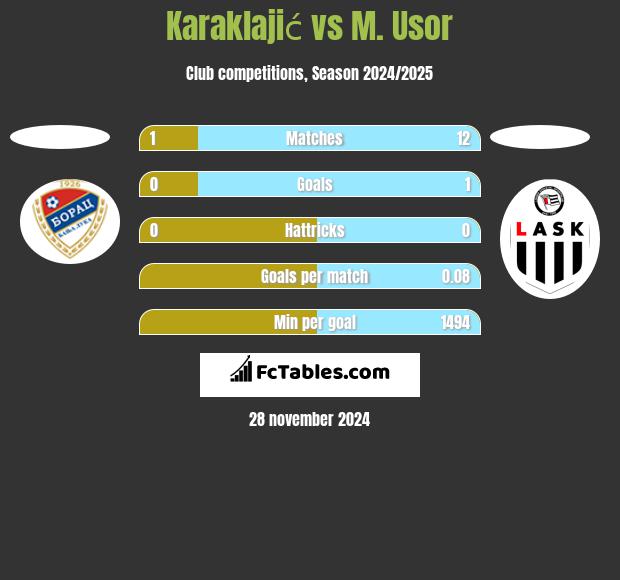 Karaklajić vs M. Usor h2h player stats