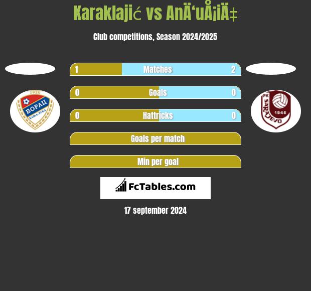 Karaklajić vs AnÄ‘uÅ¡iÄ‡ h2h player stats