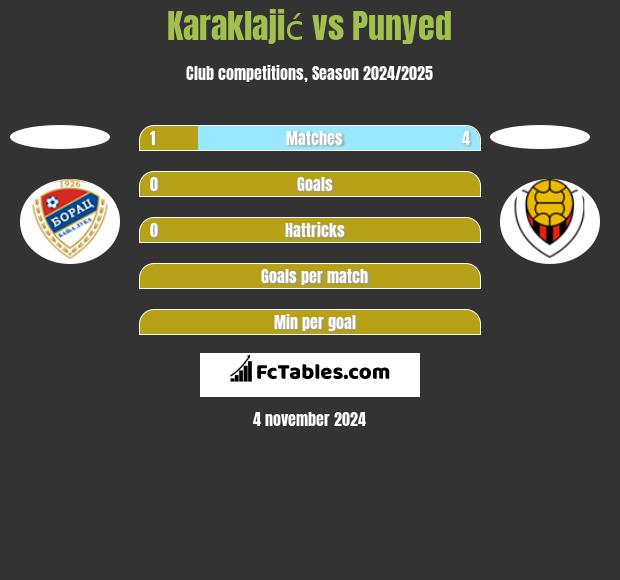 Karaklajić vs Punyed h2h player stats