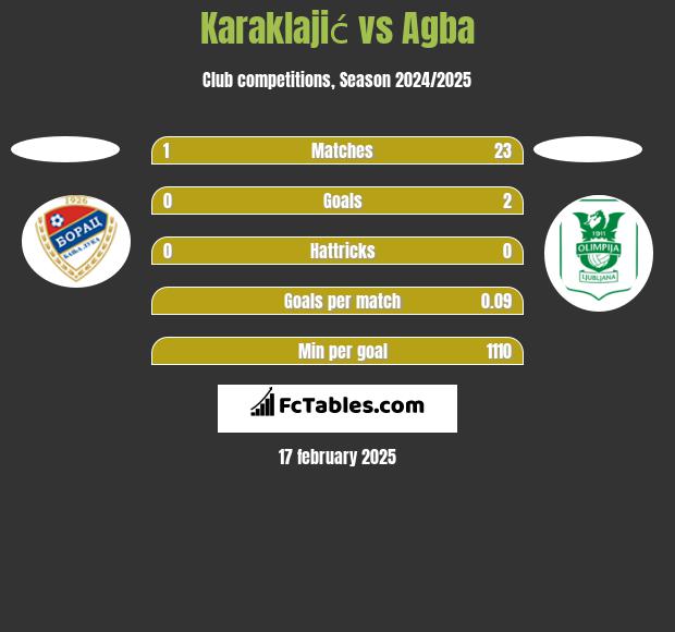 Karaklajić vs Agba h2h player stats