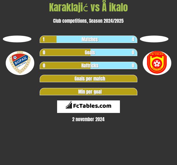 Karaklajić vs Å ikalo h2h player stats