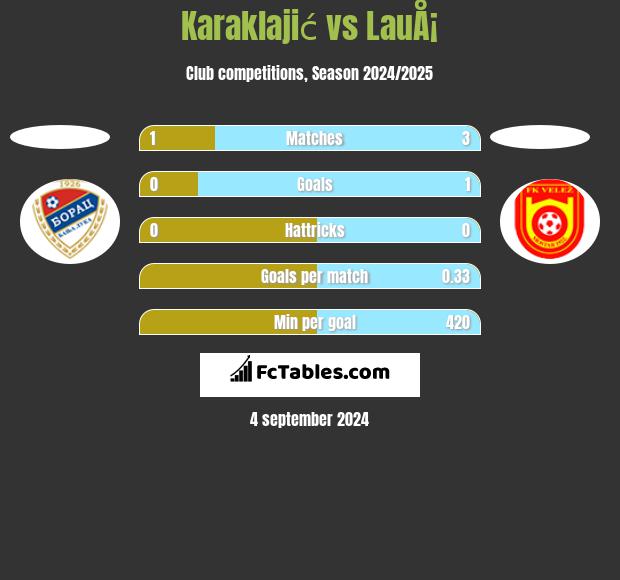 Karaklajić vs LauÅ¡ h2h player stats