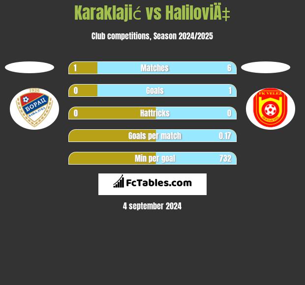 Karaklajić vs HaliloviÄ‡ h2h player stats