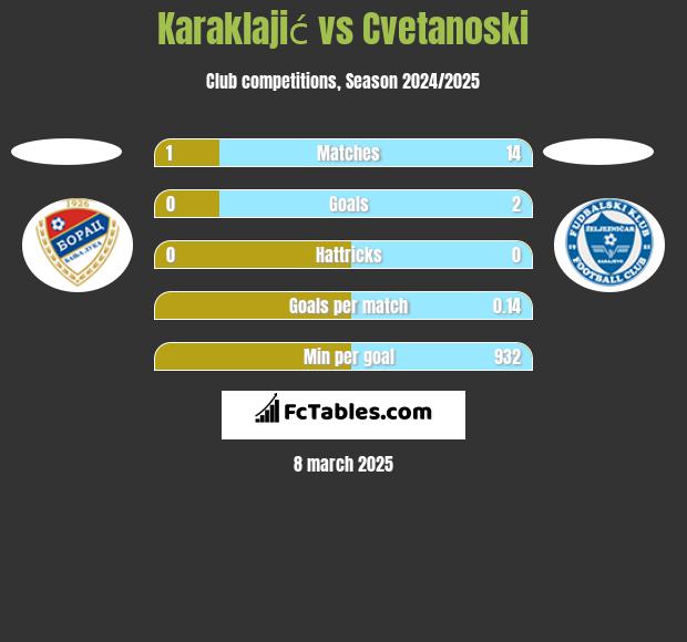 Karaklajić vs Cvetanoski h2h player stats