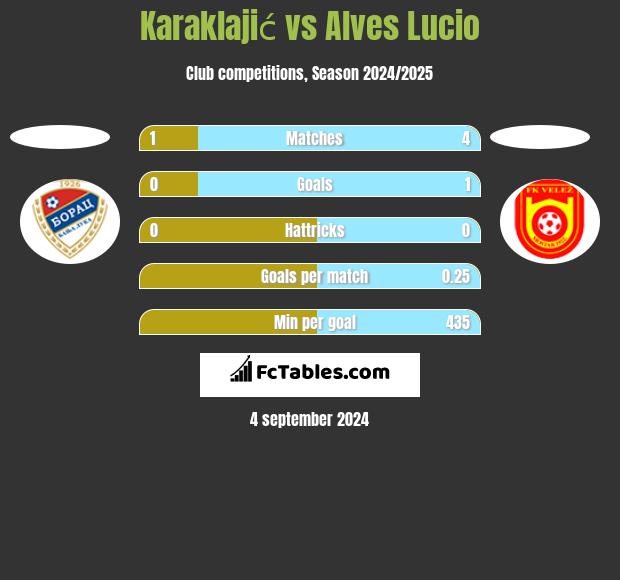 Karaklajić vs Alves Lucio h2h player stats