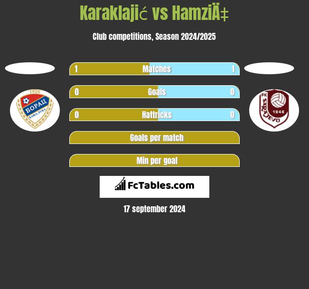 Karaklajić vs HamziÄ‡ h2h player stats