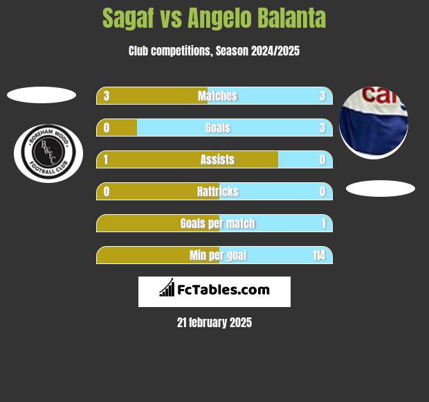 Sagaf vs Angelo Balanta h2h player stats