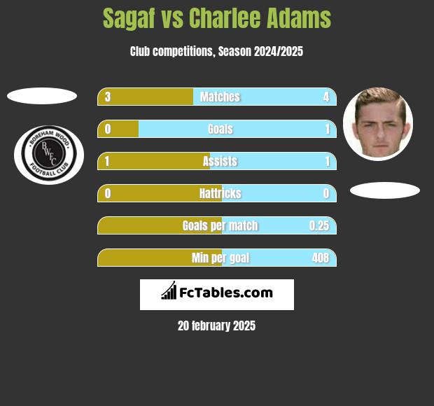 Sagaf vs Charlee Adams h2h player stats