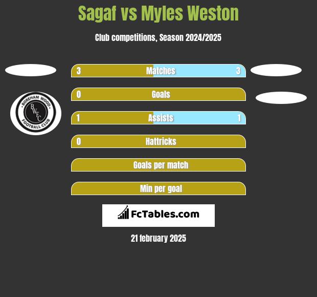 Sagaf vs Myles Weston h2h player stats