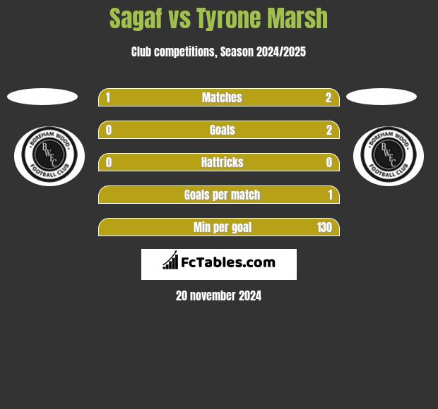 Sagaf vs Tyrone Marsh h2h player stats