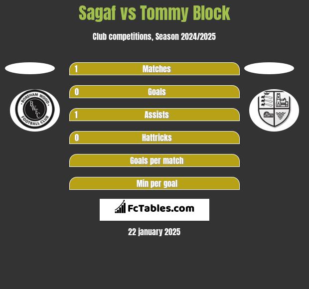 Sagaf vs Tommy Block h2h player stats