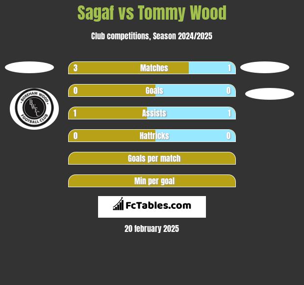 Sagaf vs Tommy Wood h2h player stats