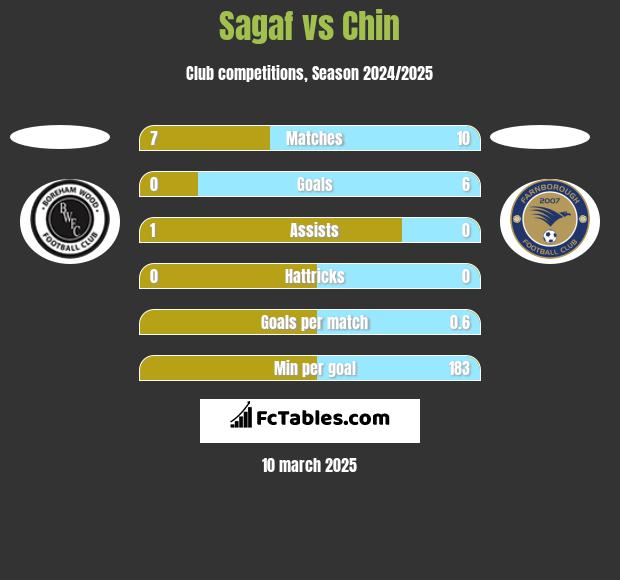 Sagaf vs Chin h2h player stats