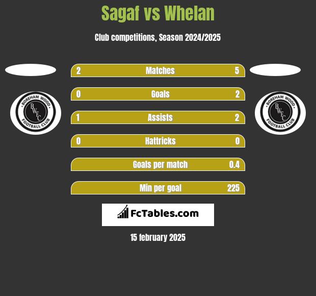 Sagaf vs Whelan h2h player stats