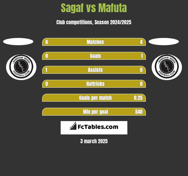 Sagaf vs Mafuta h2h player stats