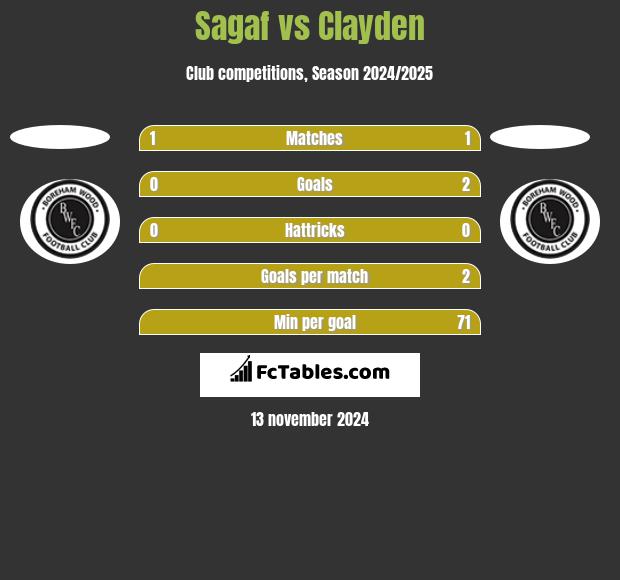 Sagaf vs Clayden h2h player stats