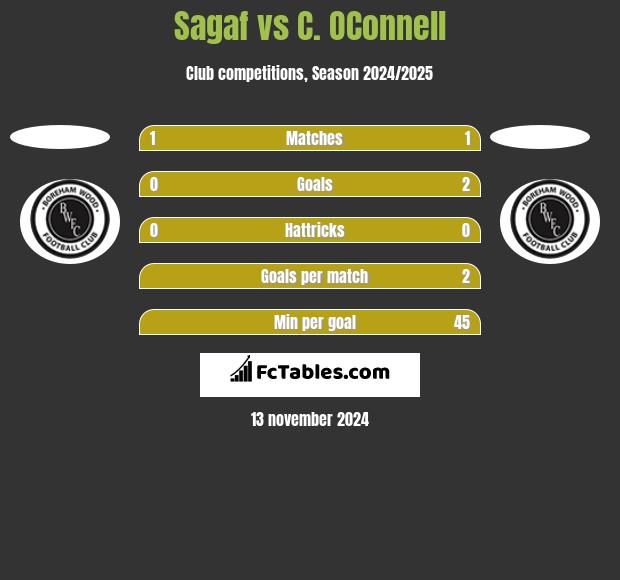 Sagaf vs C. OConnell h2h player stats