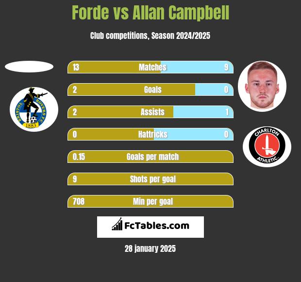 Forde vs Allan Campbell h2h player stats