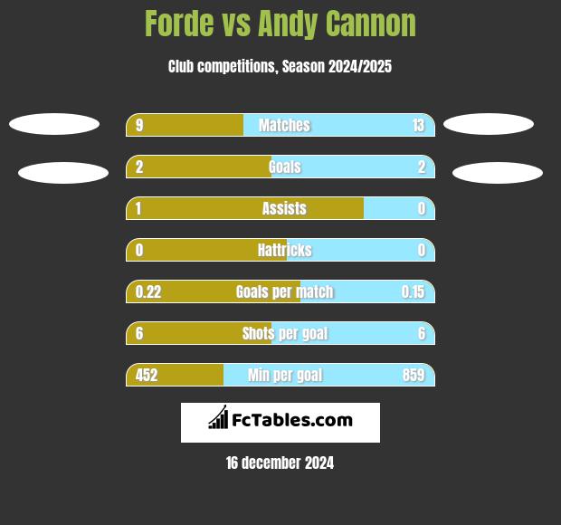 Forde vs Andy Cannon h2h player stats