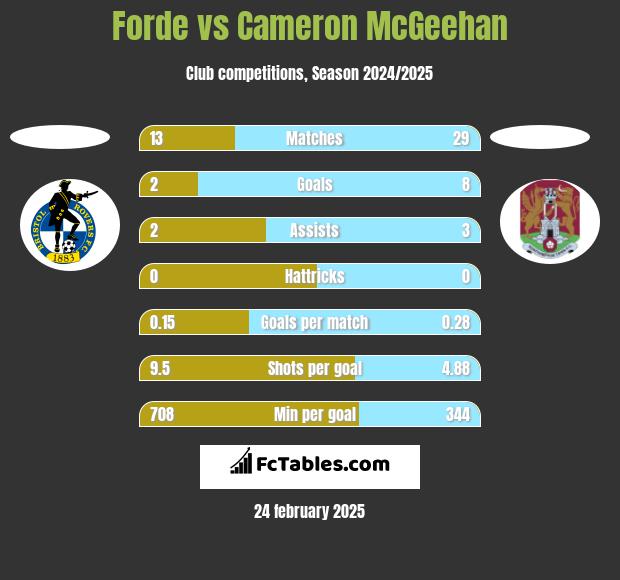 Forde vs Cameron McGeehan h2h player stats