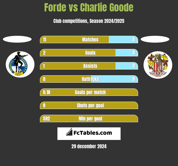 Forde vs Charlie Goode h2h player stats