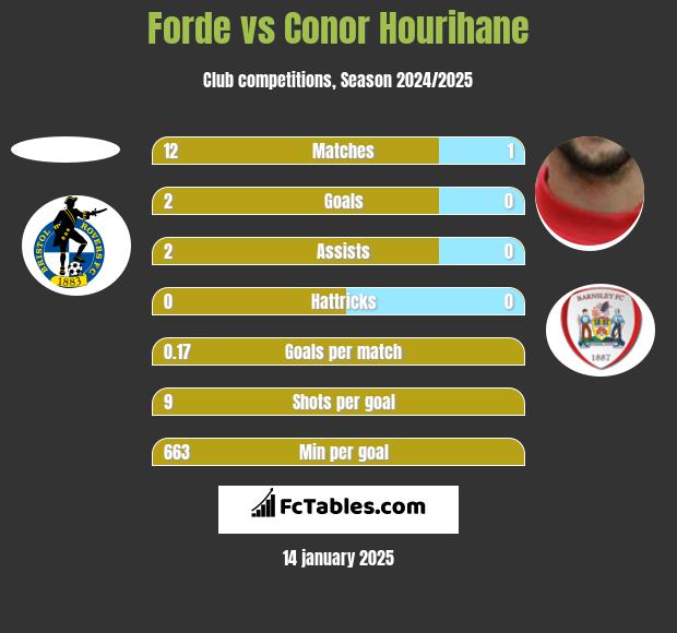 Forde vs Conor Hourihane h2h player stats