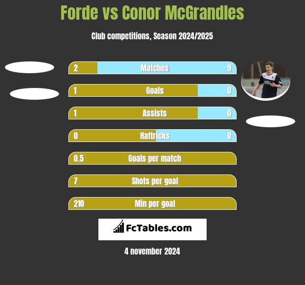 Forde vs Conor McGrandles h2h player stats