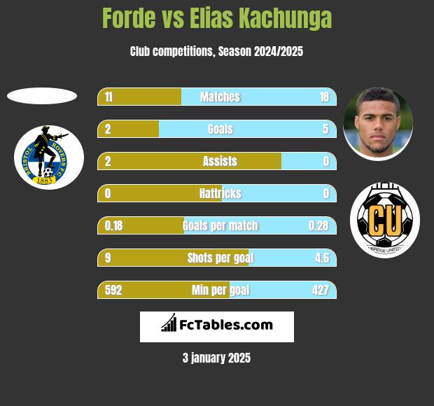 Forde vs Elias Kachunga h2h player stats