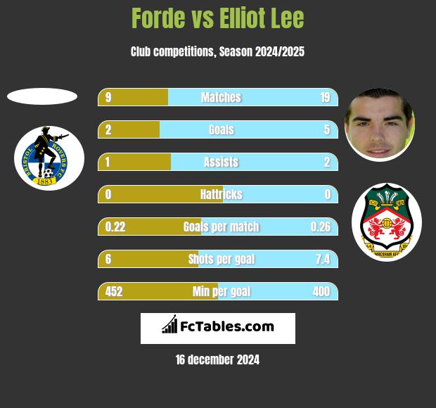 Forde vs Elliot Lee h2h player stats