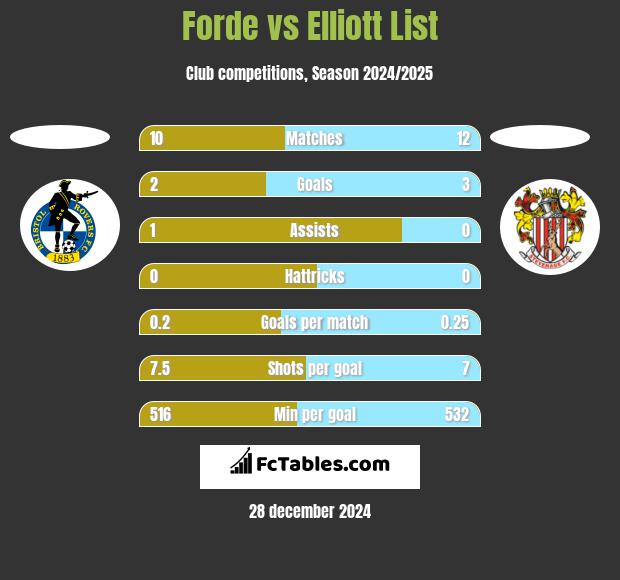 Forde vs Elliott List h2h player stats