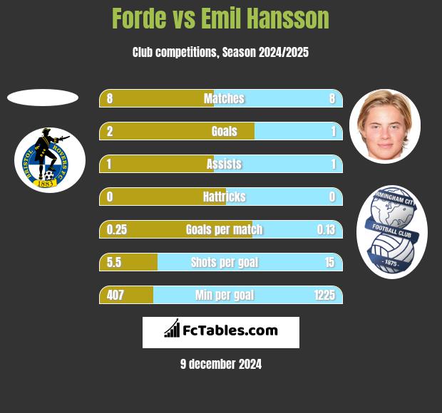 Forde vs Emil Hansson h2h player stats