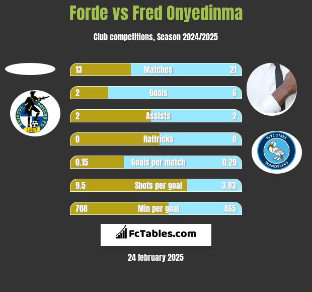 Forde vs Fred Onyedinma h2h player stats