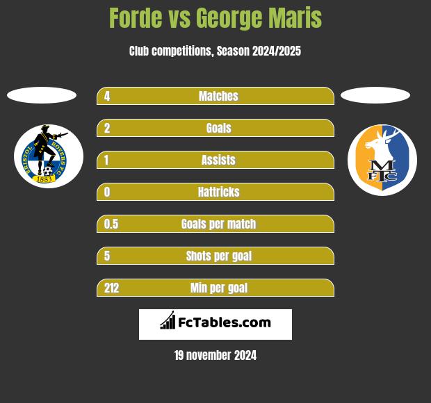 Forde vs George Maris h2h player stats