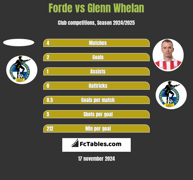 Forde vs Glenn Whelan h2h player stats