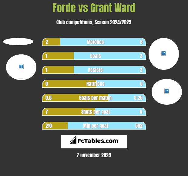 Forde vs Grant Ward h2h player stats