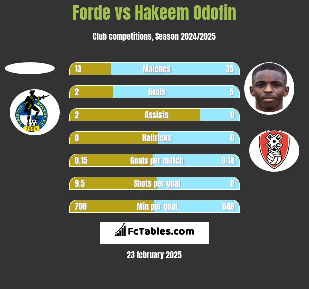 Forde vs Hakeem Odofin h2h player stats